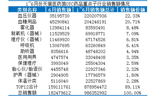 上半年医械电商销售排行榜 两大产品热销
