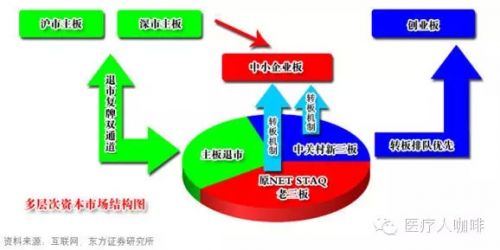 医械企业挂牌新三板的思考