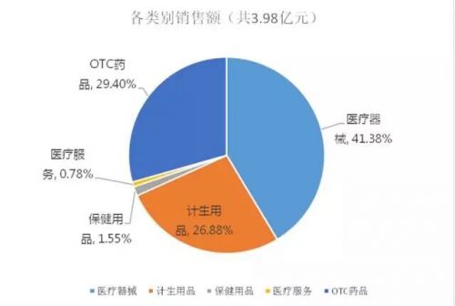 天猫医药馆7月数据：销售总额下降，“千万大店”数量减3成