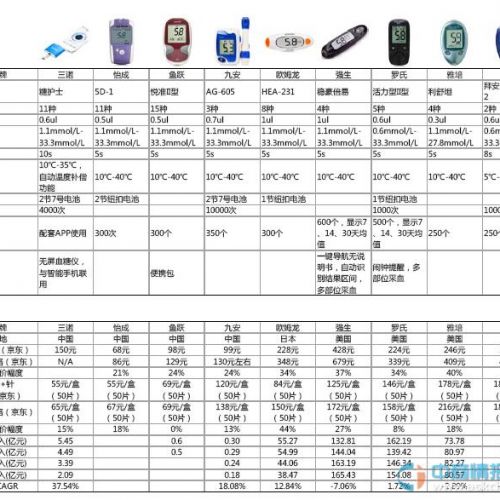 2015中国血糖仪品牌市场竞争分析