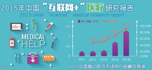 艾媒咨询：2015年中国“互联网+”医疗研究报告（附全文）