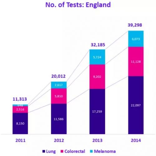 Lancet Oncol：英国针对癌症患者的分子检测实施尚存不足
