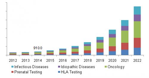 Grand View Research：预计2022年全球下一代测序（NGS）市场规模达300亿美元