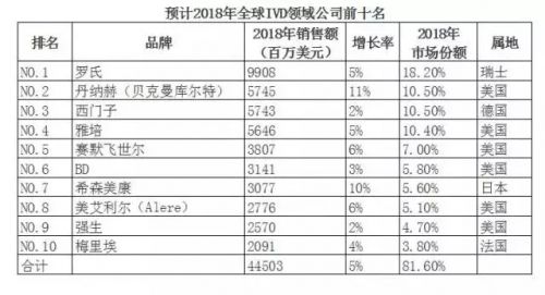 体外诊断Top10或进一步加深市场垄断，国内IVD企业如何救赎？