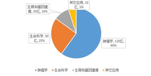 基因检测竞争“白热化”，下一个价值点在哪里？