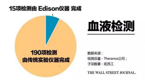斯坦福大学辍学生创办的血液检测公司，传奇还是骗局?