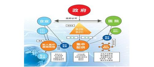 医疗耗材招标的现状和最新动态