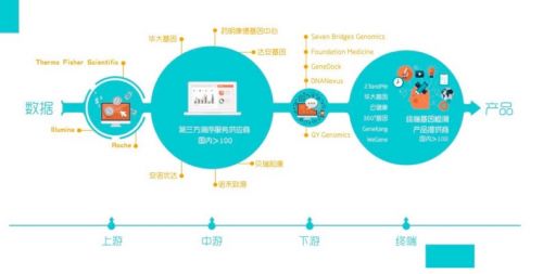 基因检测需要场景化产品？不，是场景化数据服务