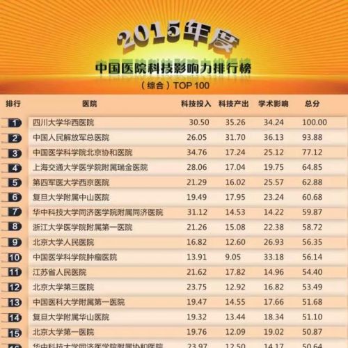 2015 中国医院科技影响力排行榜发布