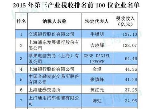 上海公布纳税百强企业名单 强生、罗氏上榜