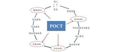 正说中国POCT，或将开创检验医学新模式