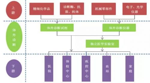 体外诊断（IVD）行业，崛起的朝阳产业（1、2）