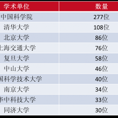 2015年中国高被引学者榜单——生物医学部分