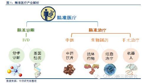 新三板精准医疗专题报告之诊断篇—精准诊断见微以知萌、见端以知末，知病之不足也