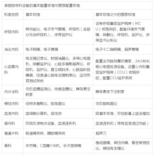 国家卫计委要求：县医院必备这些医疗设备