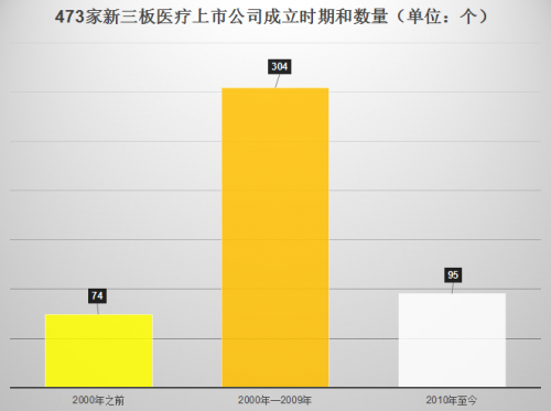 473家新三板医疗上市公司全景扫描