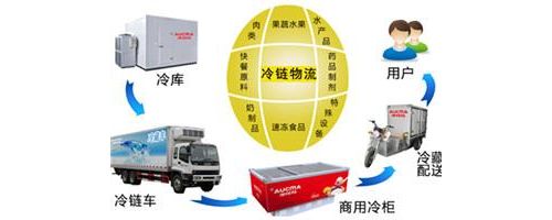 冷链医械监管始终在路上