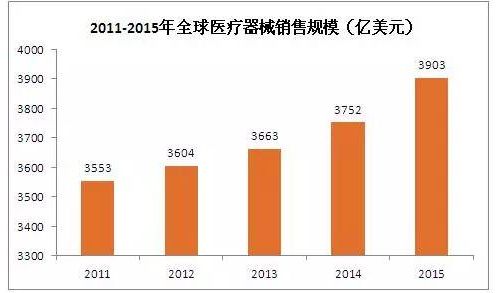 2016年国内外医疗器械行业市场规模及企业排行