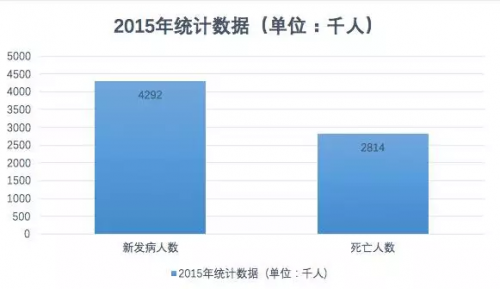 2015中国癌症统计数据：发病率上升，死亡率下降