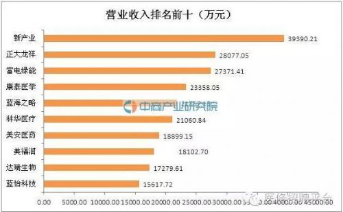 154家新三板挂牌医械企业营收及净利润排名