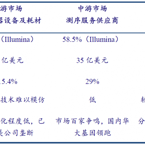 基因测序市场前景：上游市场增速放缓，中下游市场潜力巨大（第三章）