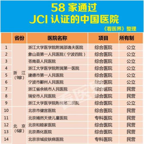 国内已经有58家医院通过了JCI认证