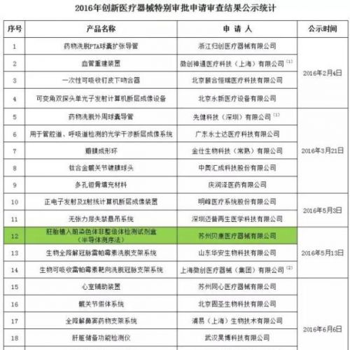 2016年CFDA批准了45项创新医疗器械