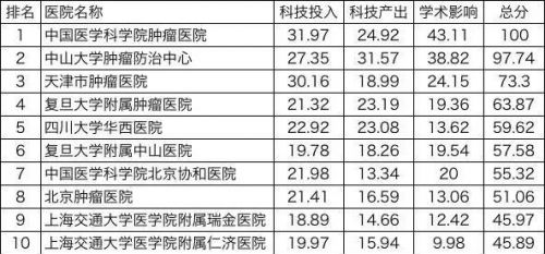 2016中国医院肿瘤学科技影响力排行 Top10