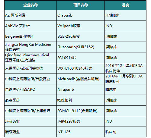 盘点：国内抗肿瘤PARP抑制剂在研一览