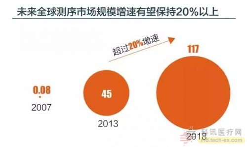 全球基因测序产业到2018年将达到117亿美元