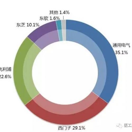 21类医疗设备全国市场占有率，史上最全！
