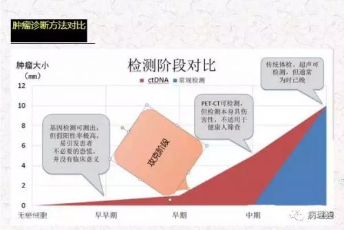 液态活检——肿瘤早期诊断的一道曙光