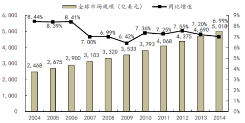 2017年全球医疗器械市场销售规模分析