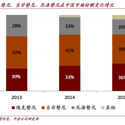 肺癌市场三国杀：凯美纳年销售破十亿