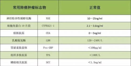 除了筛查，肿瘤标志物还有这些用处！