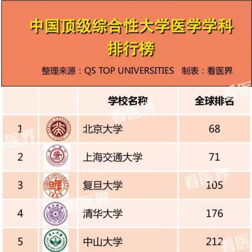 2017，中国顶级大学医学学科排行榜