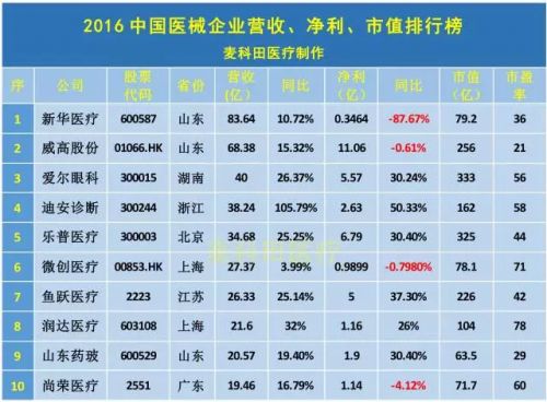 2016中国医械企业营收、净利、市值排行榜最新出炉