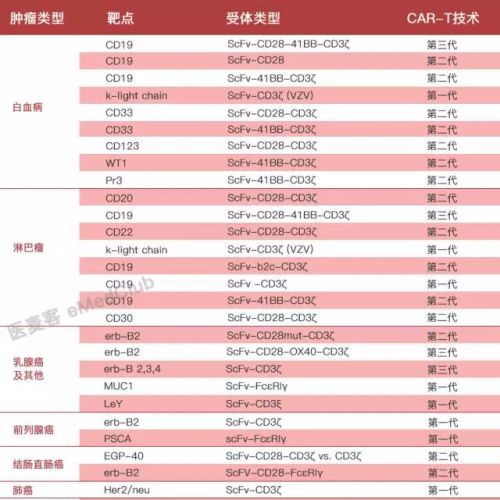 史上最全CAR-T细胞治疗适应症、靶点和受体类型