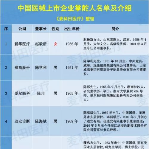 中国医械最牛上市企业掌舵人排行榜及介绍出炉！