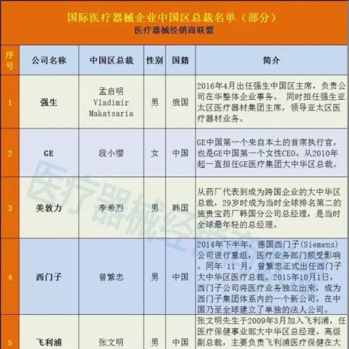 GPS、强生、美敦力...医械外企中国区总裁名单出炉啦！