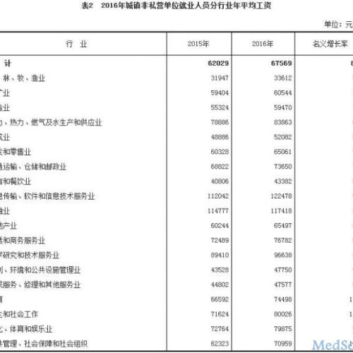 2016卫生行业年均工资出炉 我可能又拖后腿了！