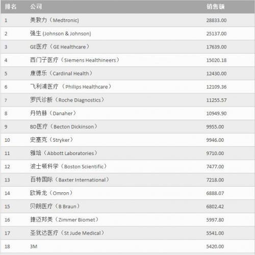 最新全球医疗器械100强，美敦力强生GE前三