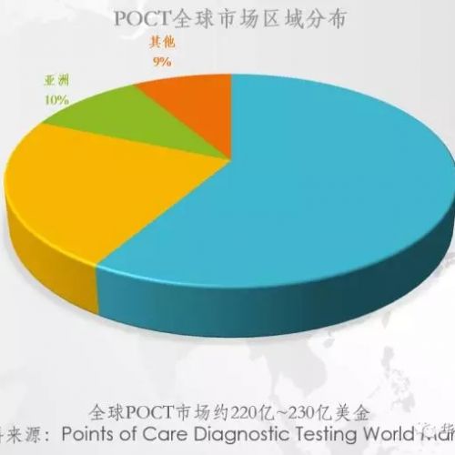 深度分析IVD蓝海领域：分级诊疗需求井喷，POCT何者为王（一）