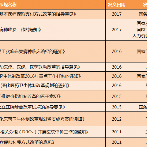 国务院宣布试点按疾病诊断相关分组付费，DRG支付和控费市场要火？