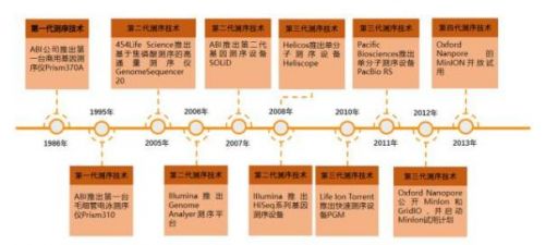 重磅发布：《2017年中国基因测序产业图谱》