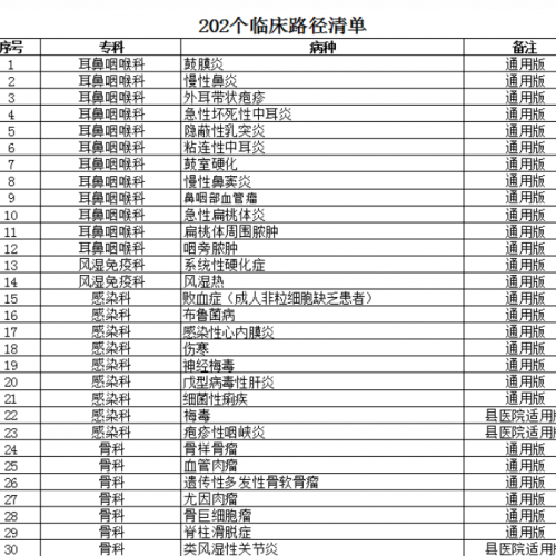 国家卫计委2017新发布临床路径 涵盖23个专业202个病种