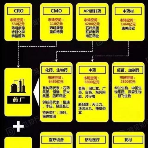 医疗投资图谱：一张图看懂10万亿医疗健康行业！