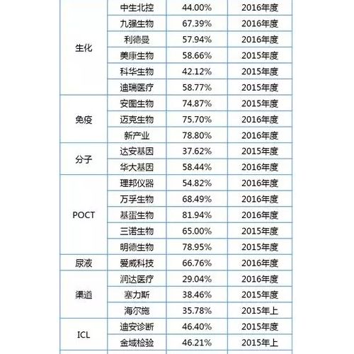 IVD各细分行业毛利率大比拼—生化、免疫、分子、POCT、渠道......