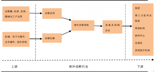 2017年中国微生物诊断试剂行业市场规模及发展趋势分析