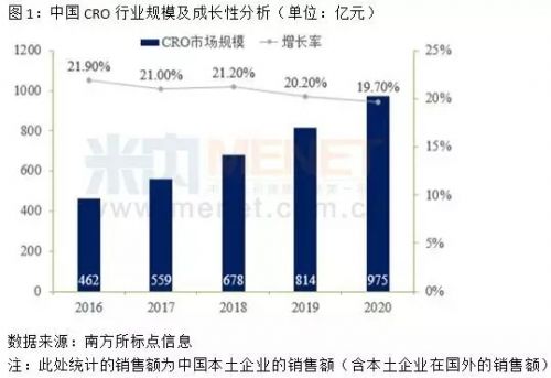 我国CRO四强争霸时代已到来